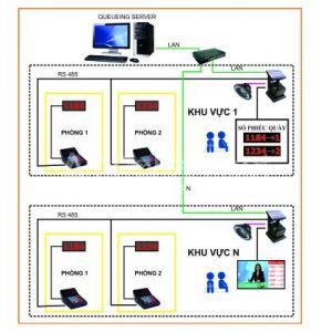 HỆ THỐNG XẾP HÀNG TỰ ĐỘNG CAO CẤP