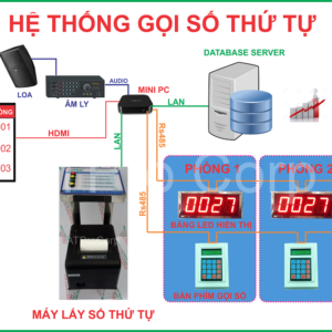 HỆ THỐNG GỌI SỐ THỨ TỰ – MÁY RÚT SỐ THỨ TỰ