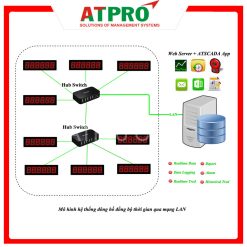 HỆ THỐNG ĐỒNG HỒ LED ĐỒNG BỘ THỜI GIAN