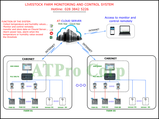 hệ thống giám sát trang trại từ xa