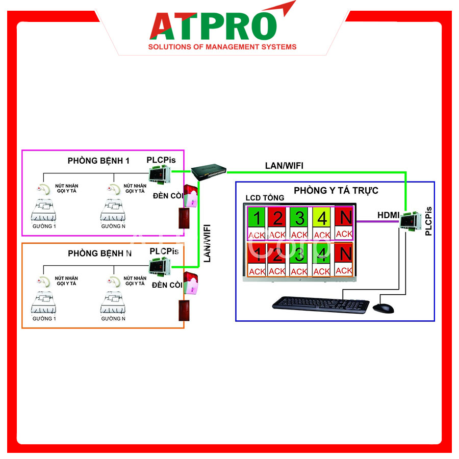 HỆ THỐNG GỌI Y TÁ, GỌI PHỤC VỤ