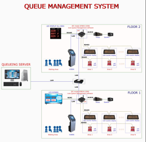 hệ thống xếp hàng tự động QMS 