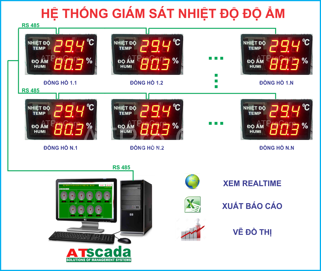 Hệ thống giám sát nhiệt độ độ ẩm