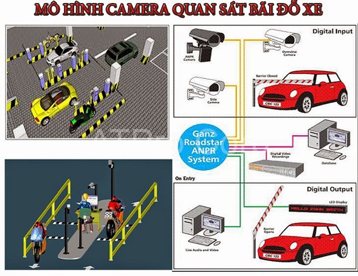 hệ thống camera giám sát bãi xe