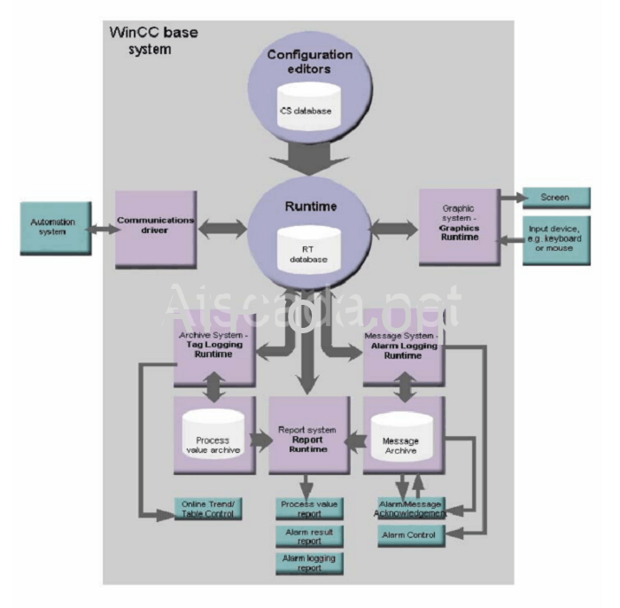 Cấu trúc phần mềm SCADA