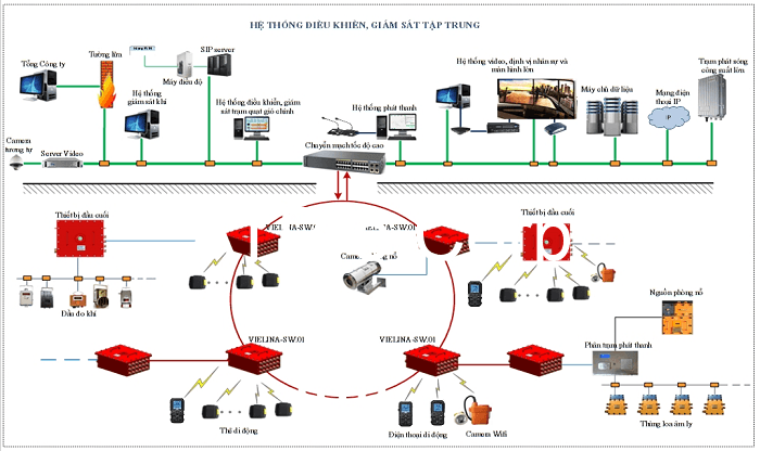 Mô hình của hệ thống điều khiển tại một số công ty