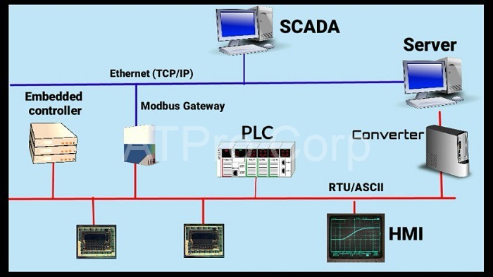 SCADA là hệ thống điều khiển giám sát hiện đại được sử dụng phổ biến