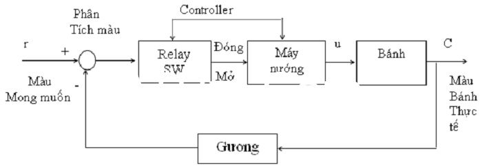 Ví dụ đơn giản về hệ thống điều khiển vòng kín thường dùng   