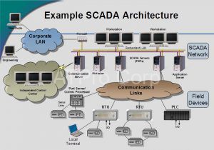 Hệ thống giám sát và thu thập dữ liệu hay còn gọi là Scada