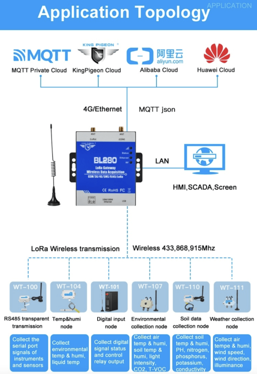 LORA GATEWAY BL280 (4G+ Ethernet+ Lora)