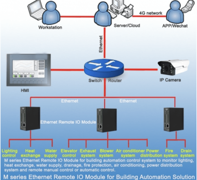 Pra Module In M340 MODULE I/O ETHERNET M340- 8 ĐẦU VÀO RTD chính hãng