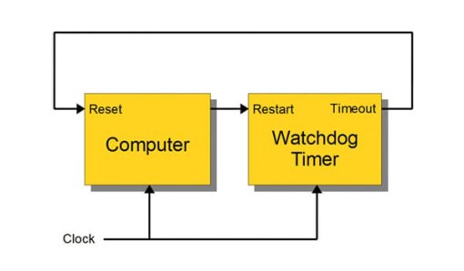 Watchdog Timer Là Gì? Vai Trò Và Quy Trình Hoạt Động - ATPro