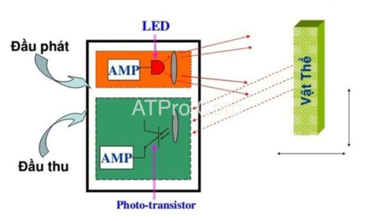 Các loại cảm biến quang thông dụng và ứng dụng thực tế