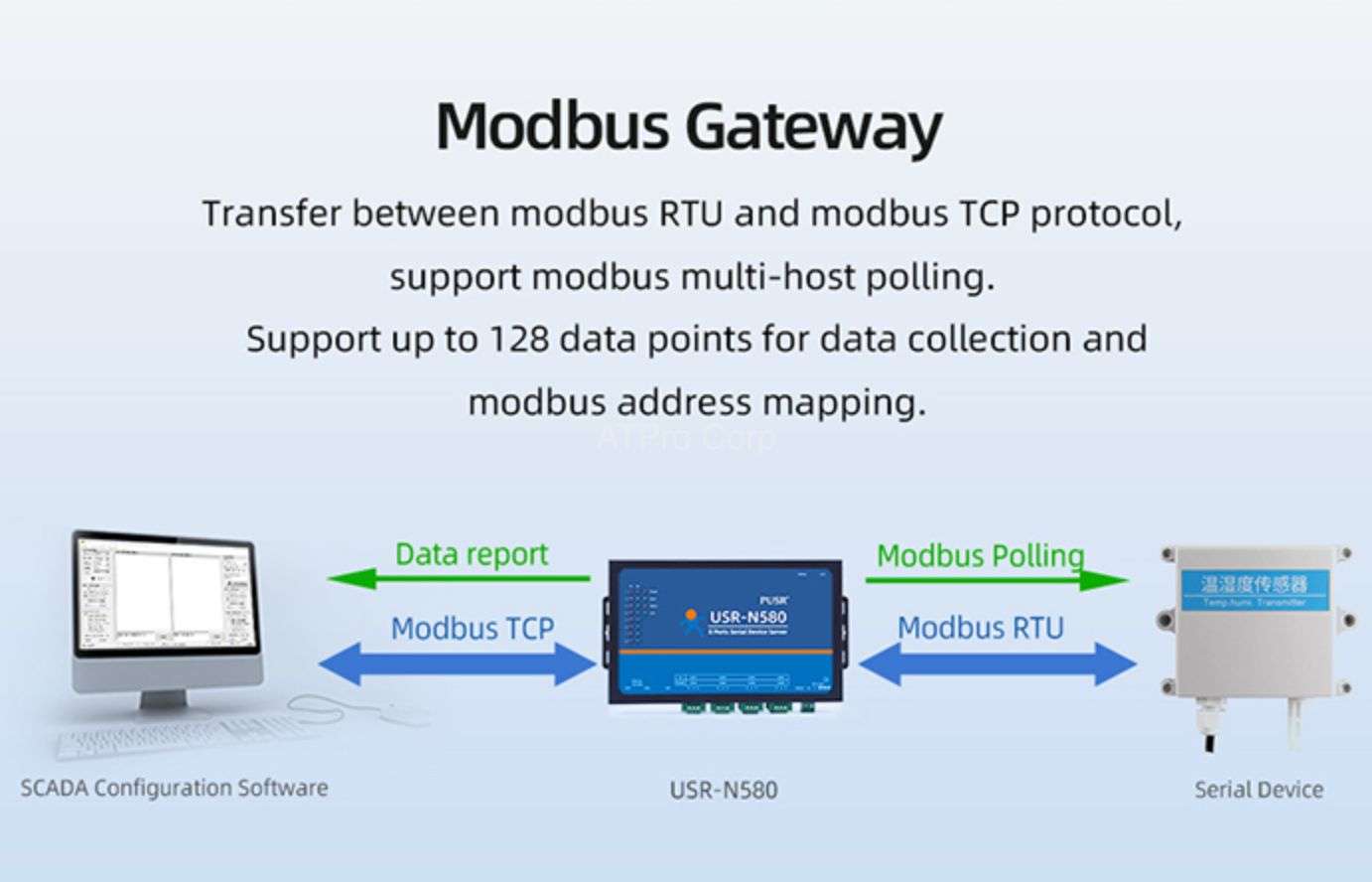 modbus gateway USR-N580