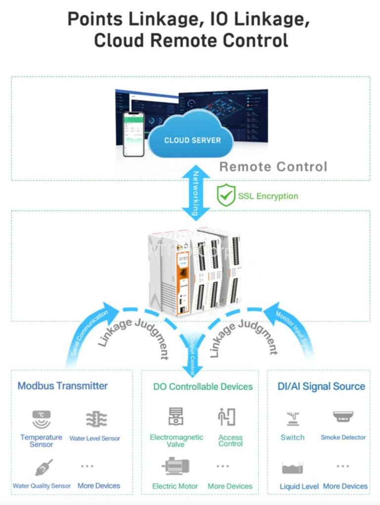 Bộ remote IO gateway công nghiệp USR-M100 giá rẻ uy tín