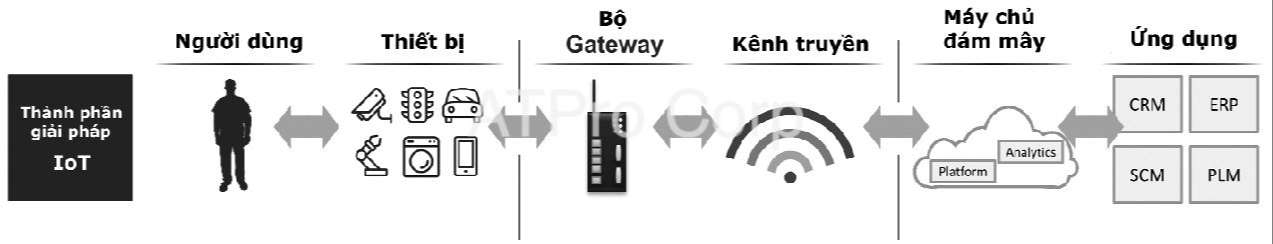 Giải pháp bảo mật thông tin IoT Gateway