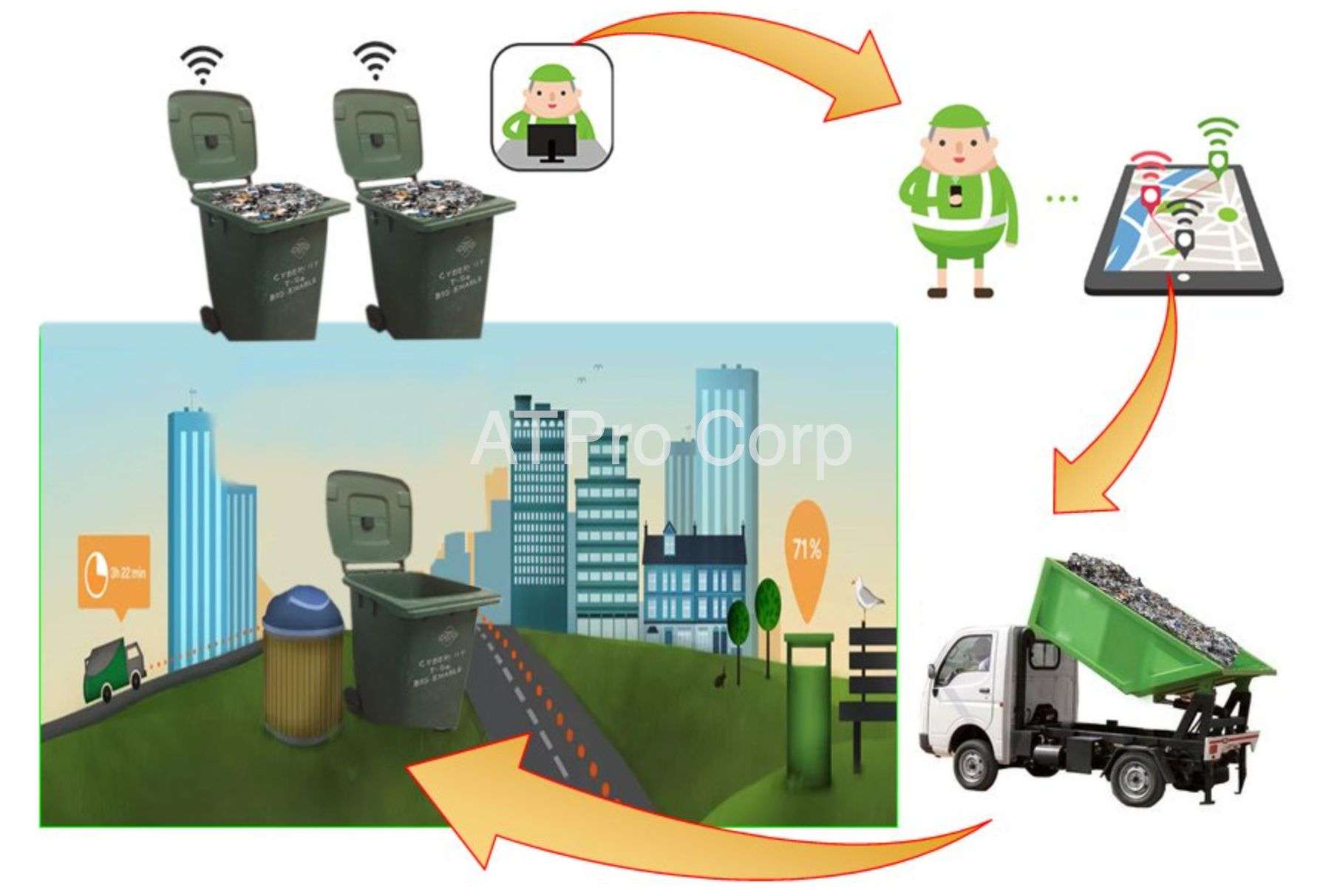 IoT trong việc quản lý rác thải, chất thải