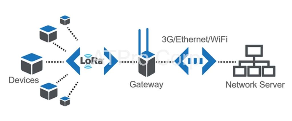 Lora IoT Gateway mạng phủ sóng không dây tầm xa