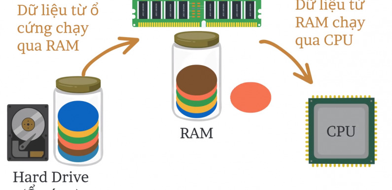 RAM là gì, có ý nghĩa gì trong các thiết bị điện tử, di động?