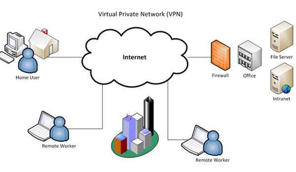 VPN là 1 mạng riêng để kết nối các máy tính của các công ty, tổ chức hay tập đoàn với nhau