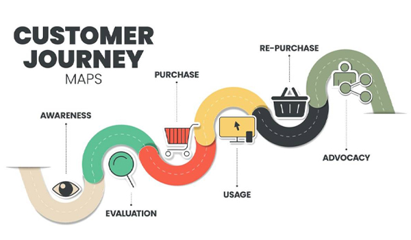 Customer Journey Map - Bản đồ hành trình khách hàng 