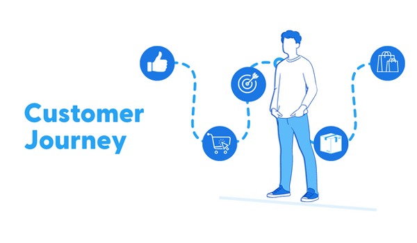 Customer Journey là những trải nghiệm của khách hàng có với 1 doanh nghiệp/thương hiệu