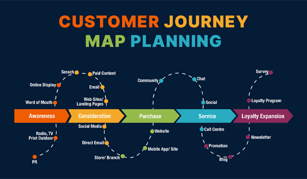 Xác định các yếu tố bạn muốn hiển thị trong bản đồ hành trình khách hàng