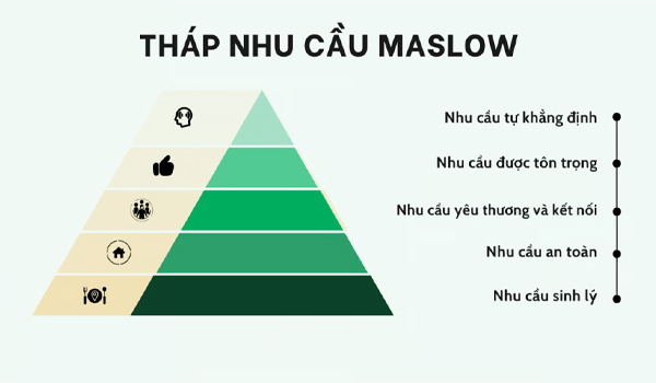 Maslow’s hierarchy of needs có ý nghĩa quan trọng trong cuộc sống thực tiễn