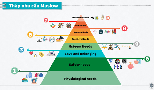 Tháp nhu cầu Maslow được ứng dụng trong kinh doanh để xác định chân dung khách hàng