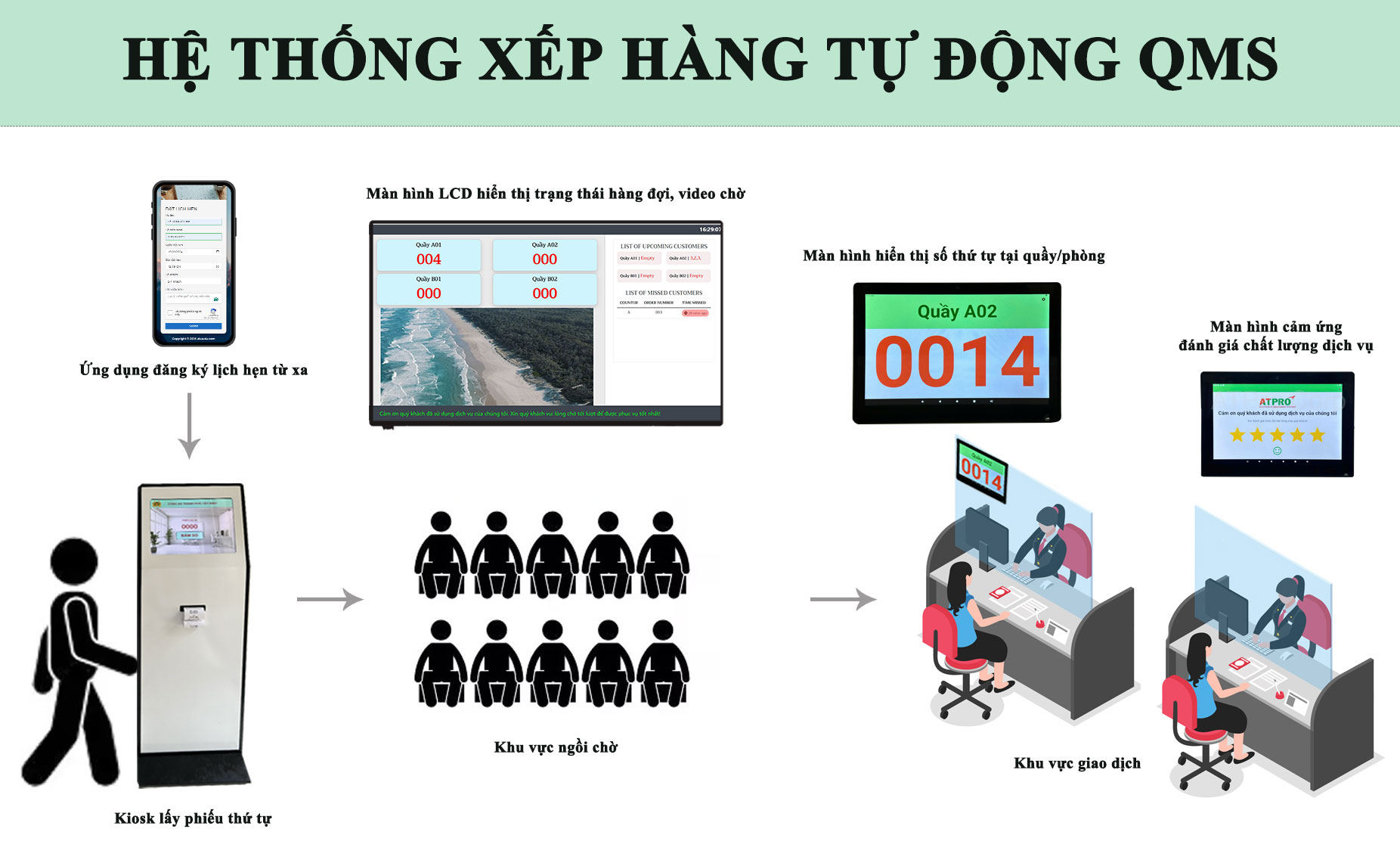 Hệ thống xếp hàng tự động QMS thông minh