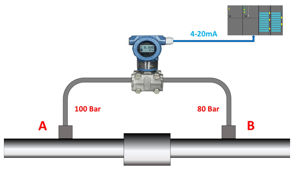 Cảm biến áp suất chênh lệch được dùng để đo sự chênh lệch áp suất giữa 2 điểm trong một hệ thống