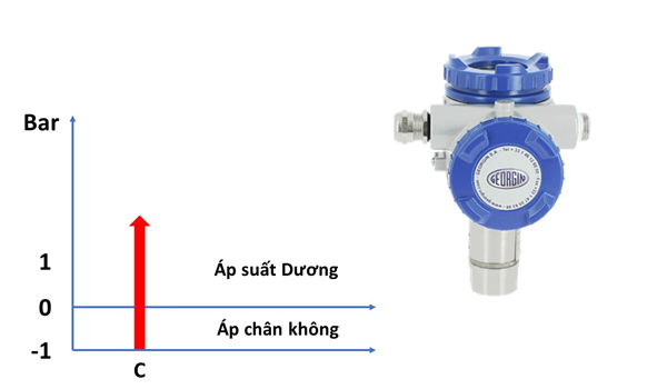 Cảm biến áp suất tuyệt đối thường được sử dụng để đo áp suất so với mức áp suất chân không