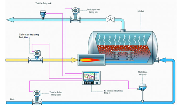 Thiết lập điều kiện hiệu chuẩn