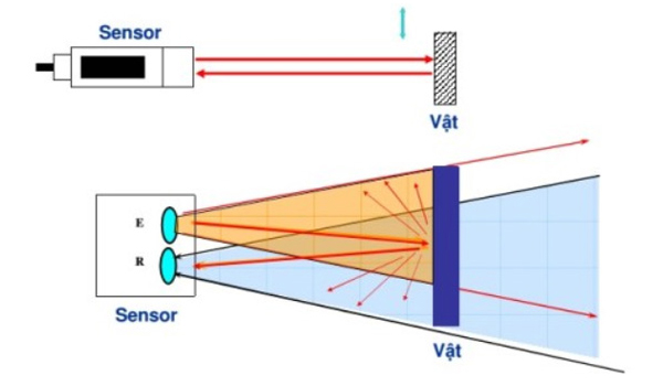 Kiểm tra tín hiệu đầu ra của cảm biến có thay đổi tuyến tính tương ứng với mức sáng thay đổi hay không