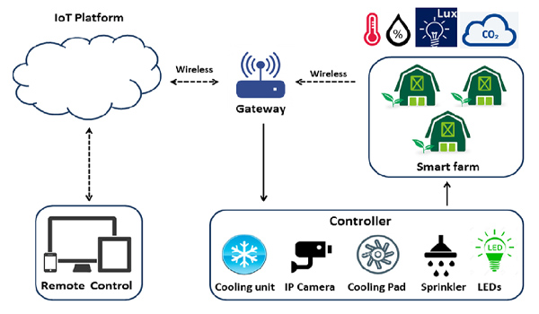 Cảm biến độ ẩm tích hợp IoT giúp giám sát độ ẩm của đất, không khí,... từ đó tối ưu hóa việc tưới tiêu & chăm sóc cây trồng