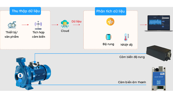 Kết nối cảm biến với IoT qua các giao thức như HTTP, MQTT