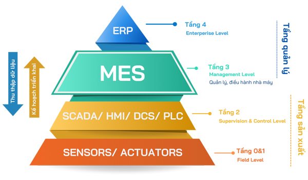 MES là giải pháp phần mềm chuyên biệt dành riêng cho quản lý sản xuất