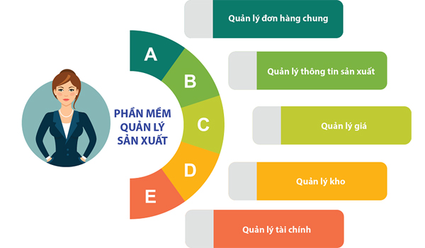 Phần mềm quản lý sản xuất phù hợp với mọi loại hình doanh nghiệp có hoạt động sản xuất