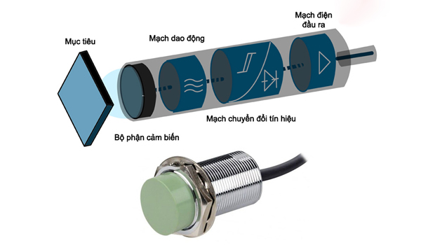 Cảm biến được hiệu chuẩn đúng cách sẽ hoạt động hiệu quả & ổn định hơn