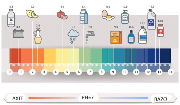 Cảm biến ISFET sử dụng công nghệ bán dẫn để đo pH