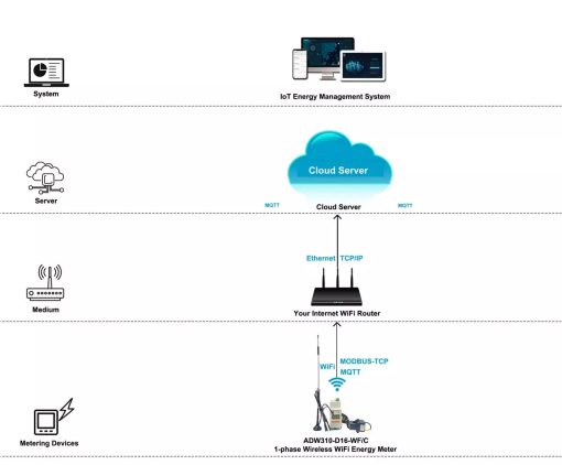 Giải pháp dựa trên WiFi