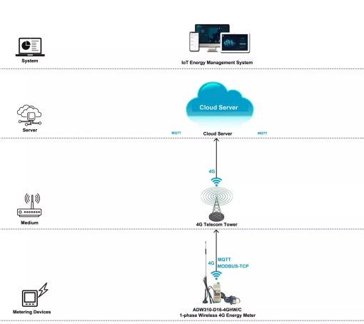 Giải pháp dựa trên 4G