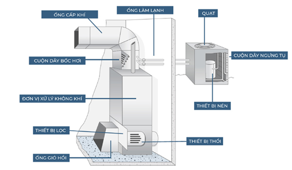 Cảm biến oxy đảm bảo chất lượng không khí trong nhà