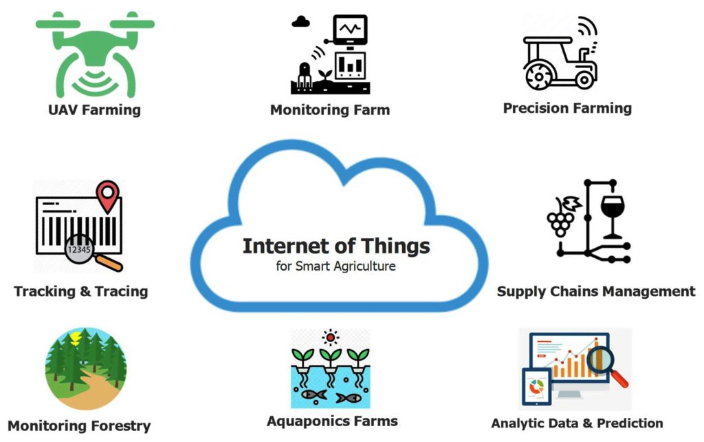 Ứng Dụng Của IOT