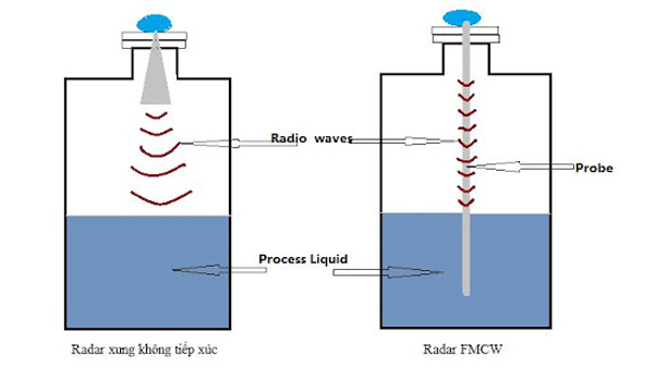 Cảm biến đo mức radar hoạt động dựa trên nguyên lý thời gian phản xạ sóng radar