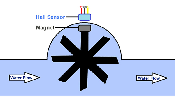 Cảm biến lưu lượng nước hoạt động dựa trên hiệu ứng Hall kết hợp với chuyển động quay của cánh quạt
