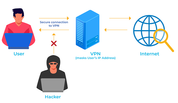 VPN giúp người dùng tránh khỏi các cuộc tấn công đánh cắp thông tin trên mạng công cộng