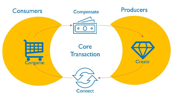 Transaction Platforms là mô hình nền tảng phổ biến nhất hiện nay