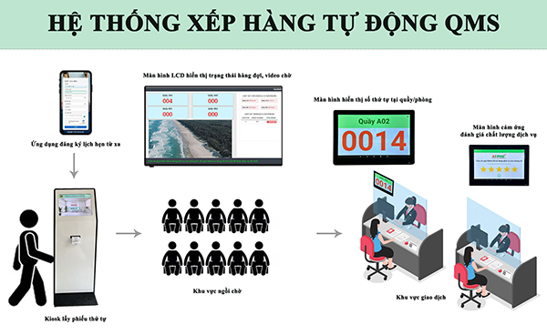 Hệ thống xếp hàng tự động (QMS)