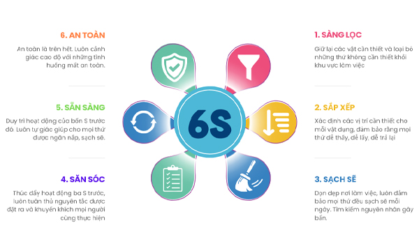 6S được phát triển từ mô hình nổi tiếng 5S của Nhật Bản